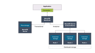 MariaDB Server
(Spider)
Application
Connection 1
MariaDB Server
(ColumnStore)
Node 1
Columnar
storage
Node 2
Columnar
storage
Node n
Columnar
storage
Distributed storage
MariaDB
MaxScale
Transactional Analytical
MariaDB
Server
Row storage
 