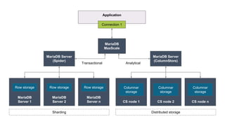 MariaDB Server
(Spider)
Application
Connection 1
MariaDB
Server 1
Row storage
MariaDB
Server 2
Row storage
MariaDB
Server n
Row storage
MariaDB Server
(ColumnStore)
CS node 1
Columnar
storage
CS node 2
Columnar
storage
CS node n
Columnar
storage
Sharding Distributed storage
MariaDB
MaxScale
Transactional Analytical
 