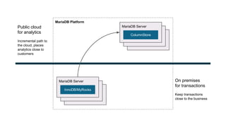 MariaDB Platform
MariaDB Server
MariaDB Server
MariaDB Server
MariaDB Server
MariaDB Server
InnoDB/MyRocks
MariaDB Server
ColumnStore
On premises
for transactions
Keep transactions
close to the business
Public cloud
for analytics
Incremental path to
the cloud, places
analytics close to
customers
 