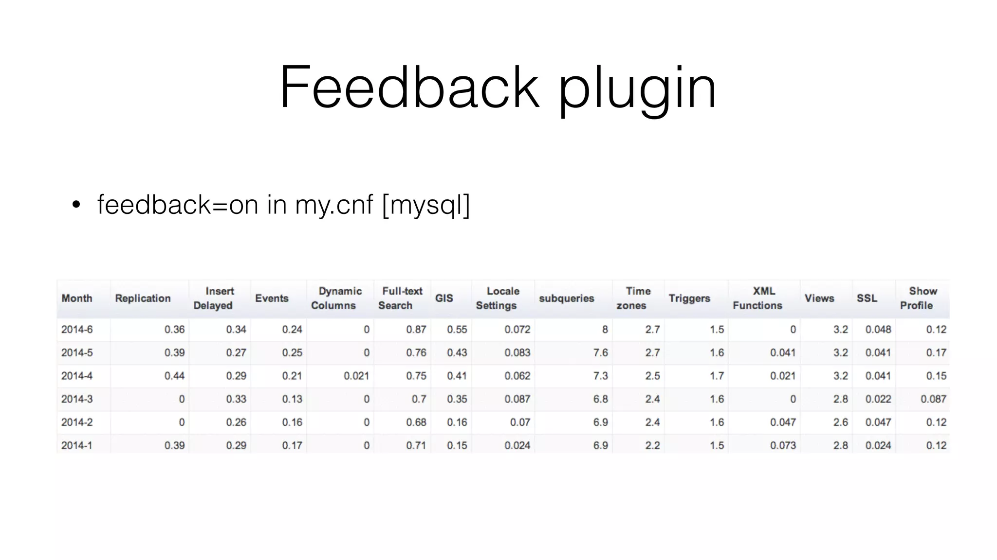 Feedback plugin
• feedback=on in my.cnf [mysql]
 
