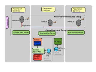 Pacemaker/
CoroSync
Pacemaker/
CoroSync
Pacemaker/
CoroSync
Apache Web Server
ElasticIP
SkySQL
Monitor
MONyog
Admin
DB
MONyog
DB
Tomcat
Admin
Console
Replication
Master/Slave Resource Group
Clone Resource Group
Bound
Resources
Bound
Resources
Console
REST API
Apache Web ServerApache Web Server
MariaDB
MariaDB
MariaDB
 