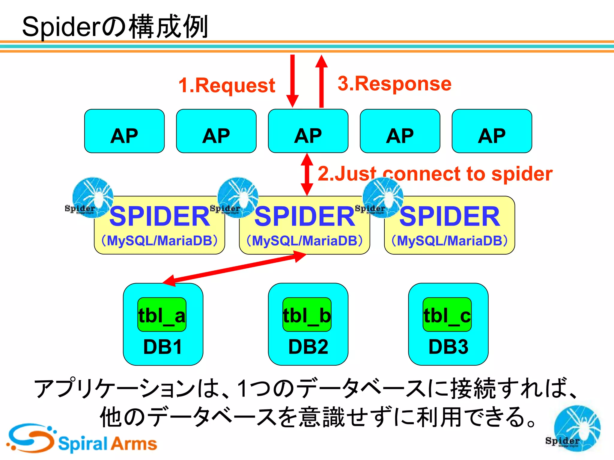 Spiderの構成例
3.Response

1.Request
AP

AP

AP

AP

AP

2.Just connect to spider

SPIDER

SPIDER

SPIDER

（MySQL/MariaDB）

（MySQL/MariaDB）

（MySQL/MariaDB）

tbl_a

tbl_b

tbl_c

DB1

DB2

DB3

アプリケーションは、1つのデータベースに接続すれば、
他のデータベースを意識せずに利用できる。

 