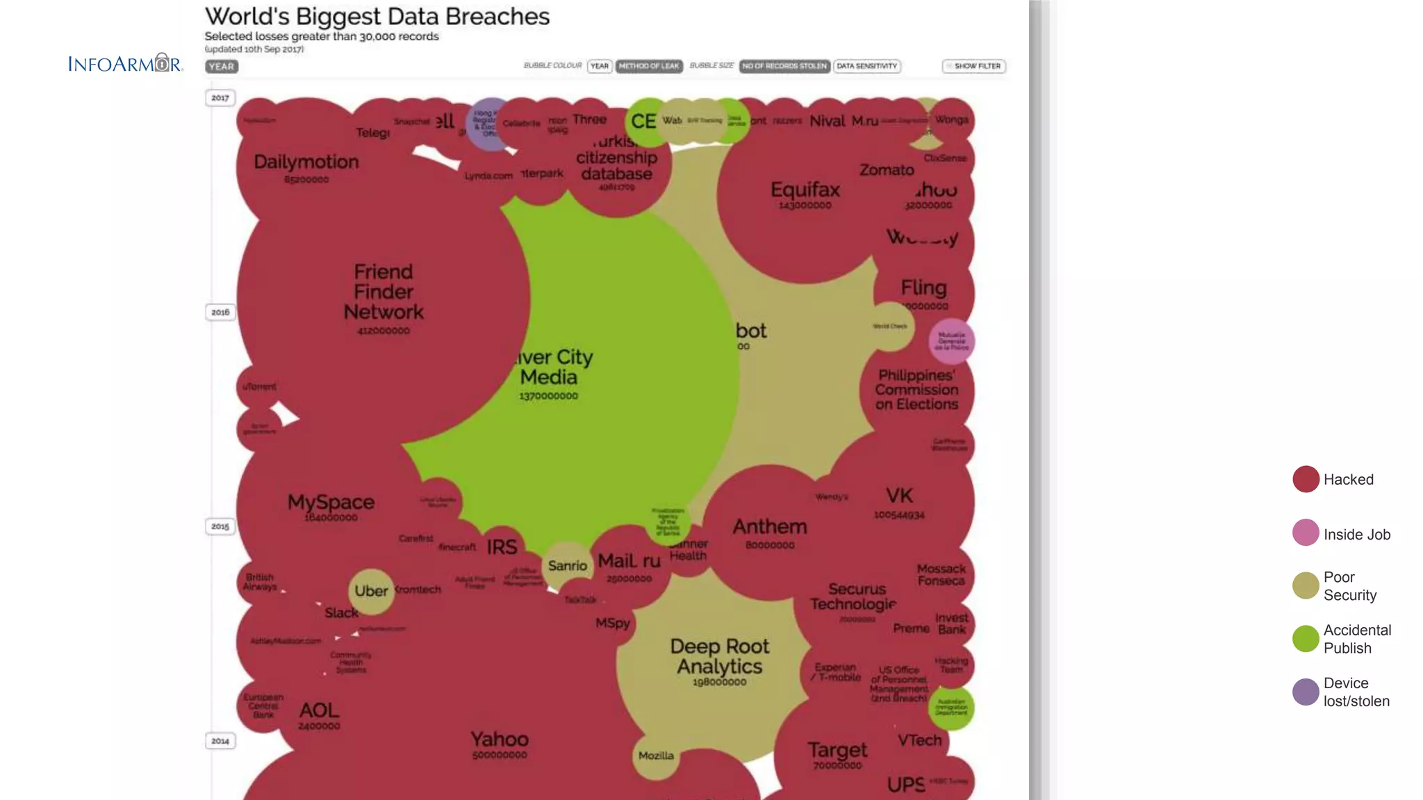 Hacked
Inside Job
Poor
Security
Accidental
Publish
Device
lost/stolen
 
