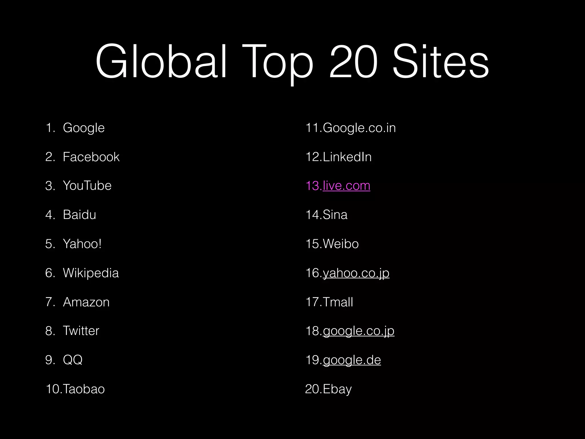 Global Top 20 Sites
1. Google
2. Facebook
3. YouTube
4. Baidu
5. Yahoo!
6. Wikipedia
7. Amazon
8. Twitter
9. QQ
10.Taobao
11.Google.co.in
12.LinkedIn
13.live.com
14.Sina
15.Weibo
16.yahoo.co.jp
17.Tmall
18.google.co.jp
19.google.de
20.Ebay
 