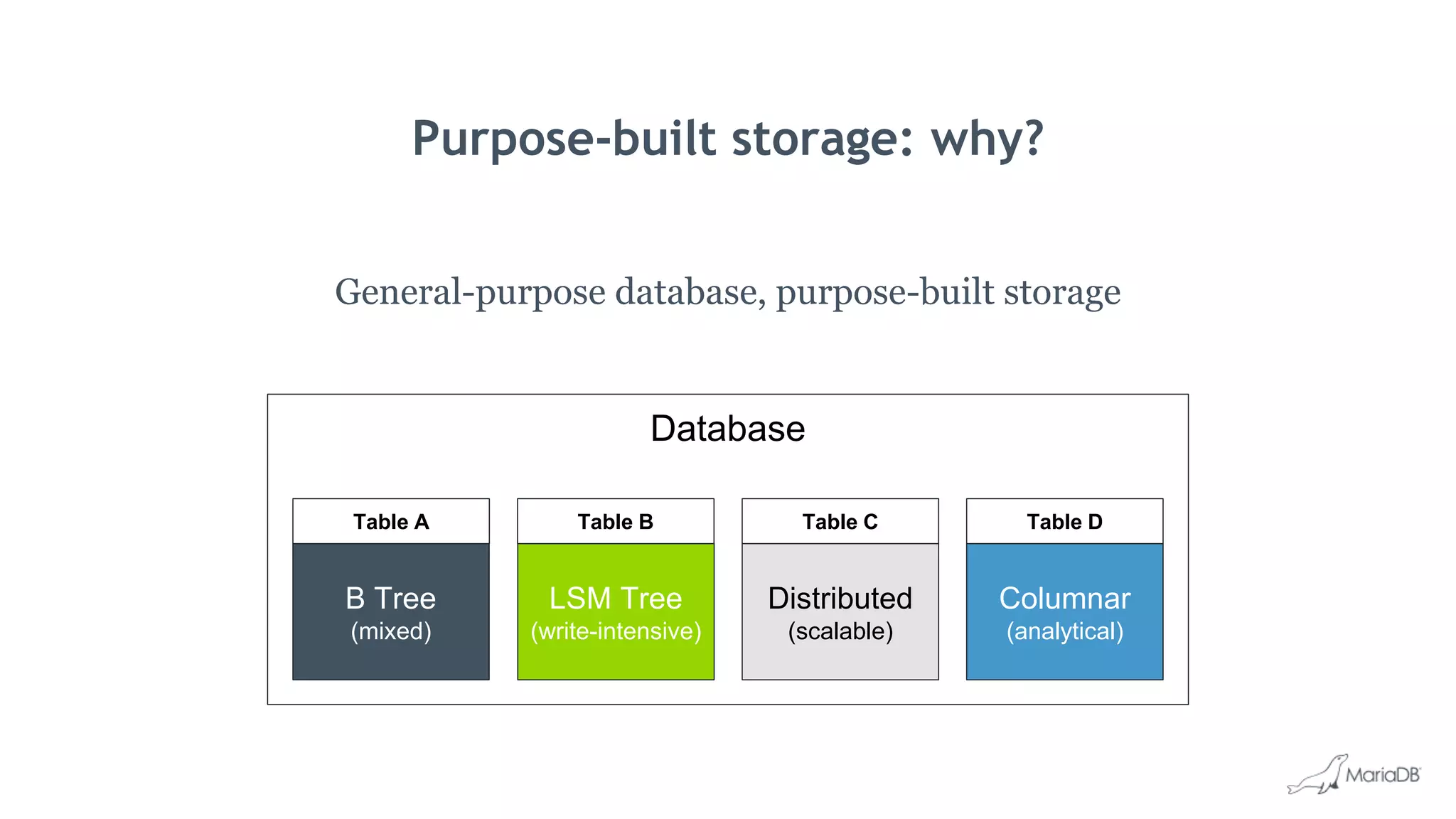 Database
Purpose-built storage: why?
General-purpose database, purpose-built storage
Table A Table B Table C Table D
B Tree
(mixed)
Distributed
(scalable)
LSM Tree
(write-intensive)
Columnar
(analytical)
 