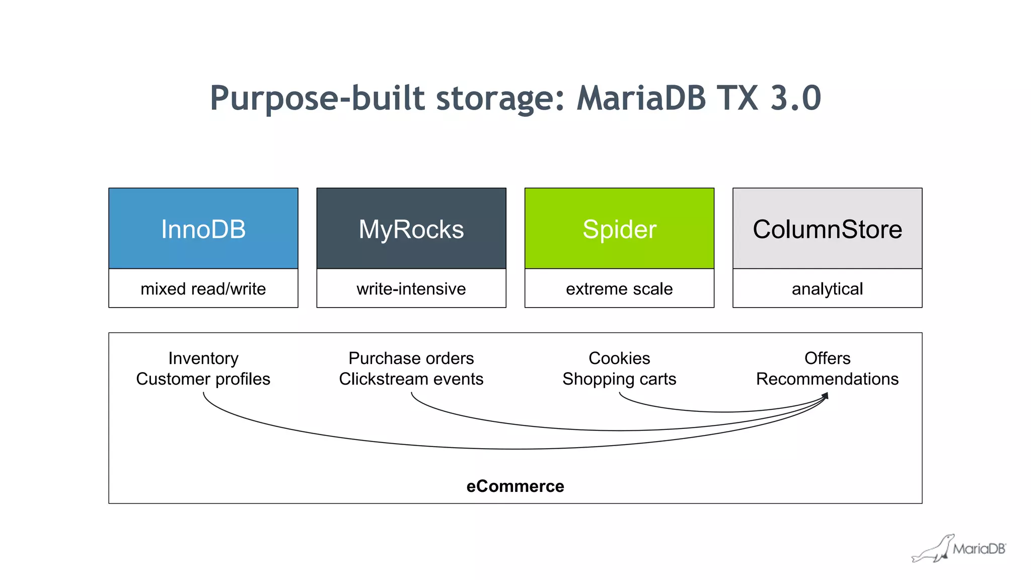 eCommerce
InnoDB
mixed read/write
MyRocks
write-intensive
Spider
extreme scale
ColumnStore
analytical
Inventory
Customer profiles
Purchase orders
Clickstream events
Cookies
Shopping carts
Offers
Recommendations
Purpose-built storage: MariaDB TX 3.0
 
