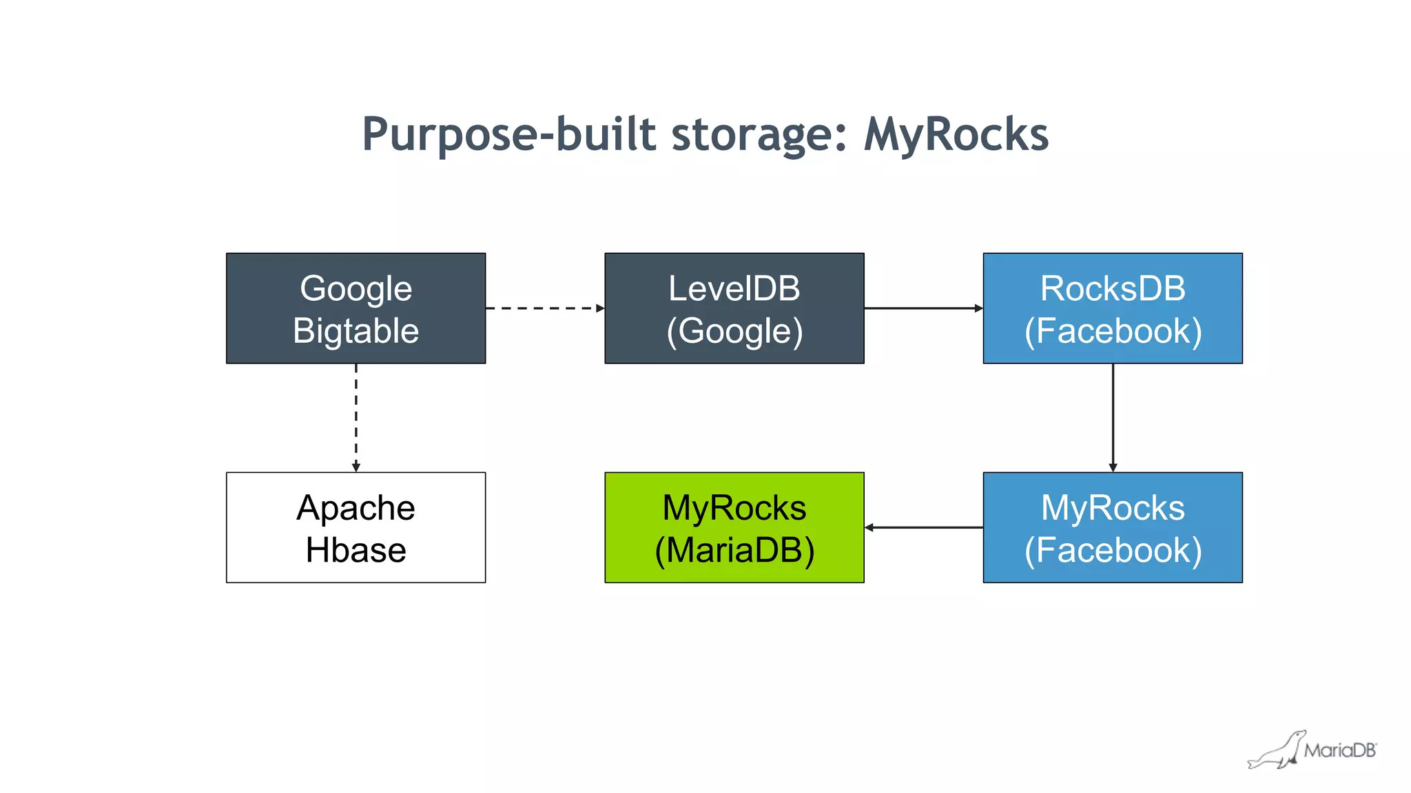 Purpose-built storage: MyRocks
Google
Bigtable
LevelDB
(Google)
MyRocks
(Facebook)
RocksDB
(Facebook)
MyRocks
(MariaDB)
Apache
Hbase
 