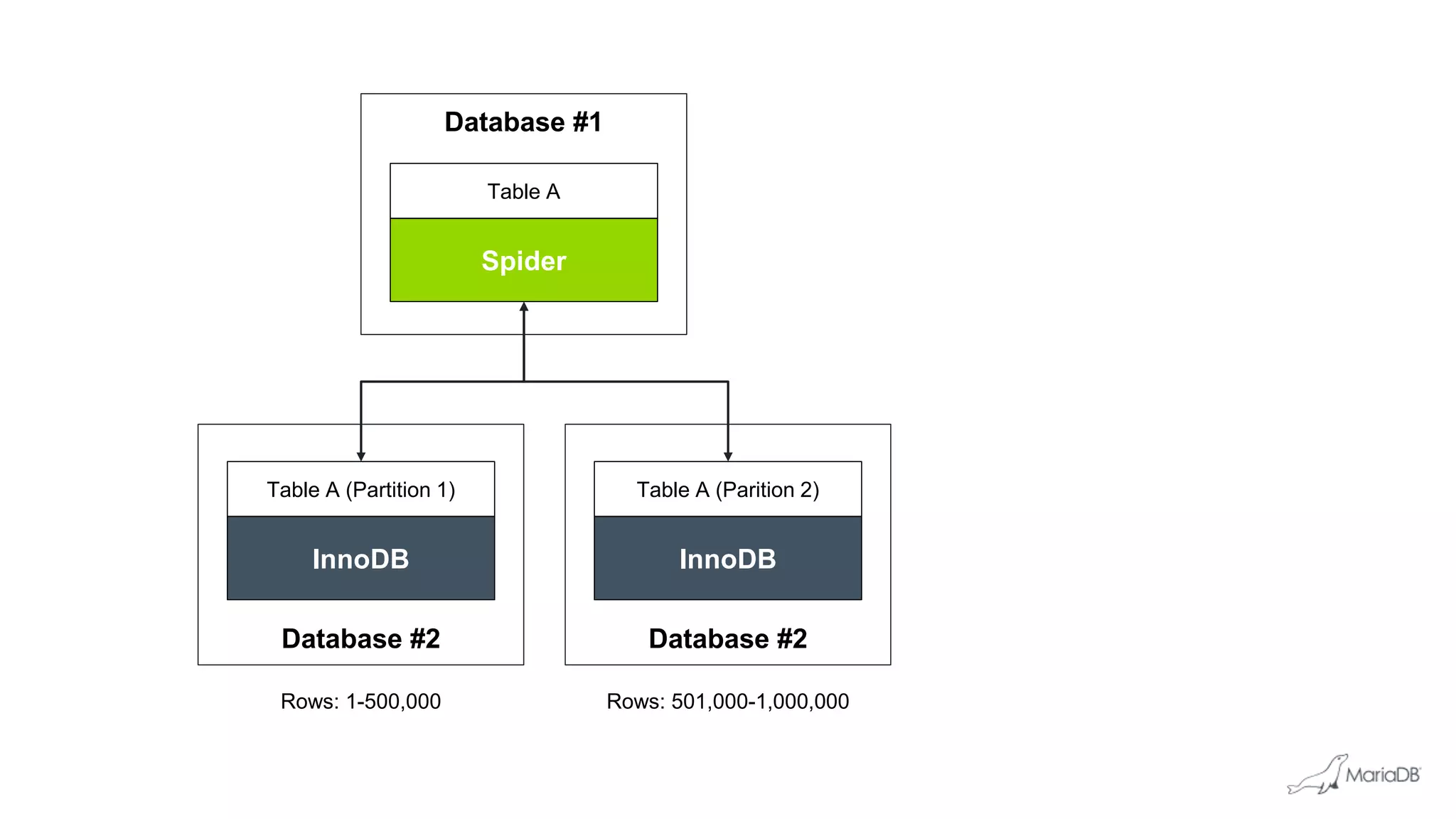 Database #1
Spider
Table A
Database #2Database #2
InnoDB
Table A (Parition 2)
InnoDB
Table A (Partition 1)
Rows: 1-500,000 Rows: 501,000-1,000,000
 