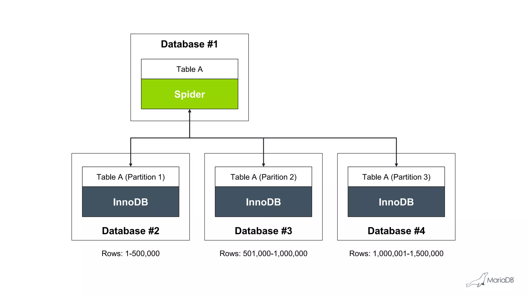 Database #1
Spider
Table A
Database #3 Database #4Database #2
InnoDB
Table A (Parition 2)
InnoDB
Table A (Partition 1)
InnoDB
Table A (Partition 3)
Rows: 1-500,000 Rows: 501,000-1,000,000 Rows: 1,000,001-1,500,000
 