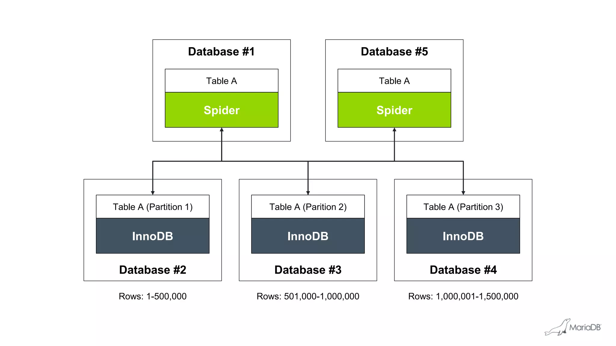Database #1
Spider
Table A
Database #3 Database #4Database #2
InnoDB
Table A (Parition 2)
InnoDB
Table A (Partition 1)
InnoDB
Table A (Partition 3)
Rows: 1-500,000 Rows: 501,000-1,000,000 Rows: 1,000,001-1,500,000
Database #5
Spider
Table A
 