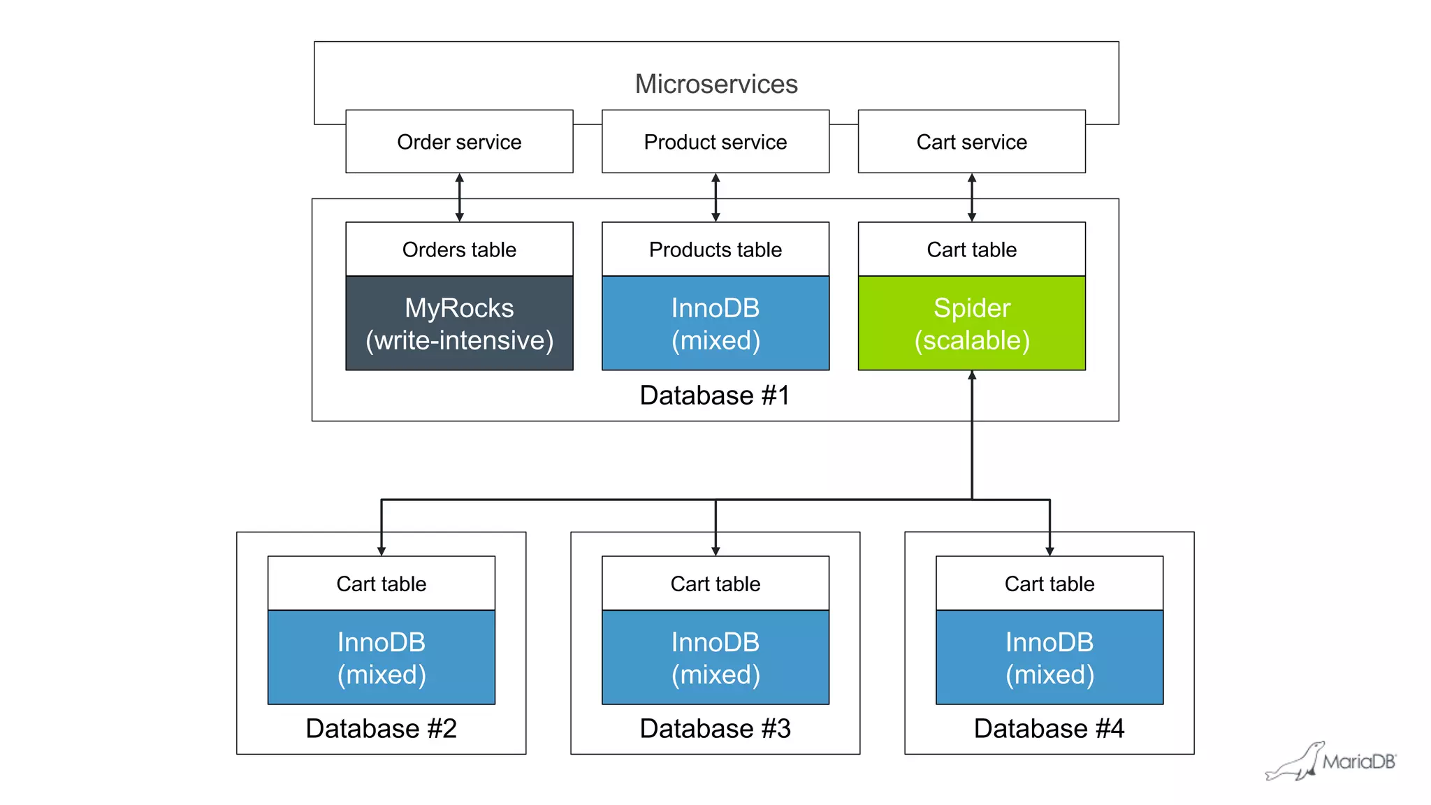 Microservices
Database #1
InnoDB
(mixed)
Products table
MyRocks
(write-intensive)
Orders table
Order service Product service
Spider
(scalable)
Cart table
Cart service
Database #2
InnoDB
(mixed)
Cart table
Database #3
InnoDB
(mixed)
Cart table
Database #4
InnoDB
(mixed)
Cart table
 