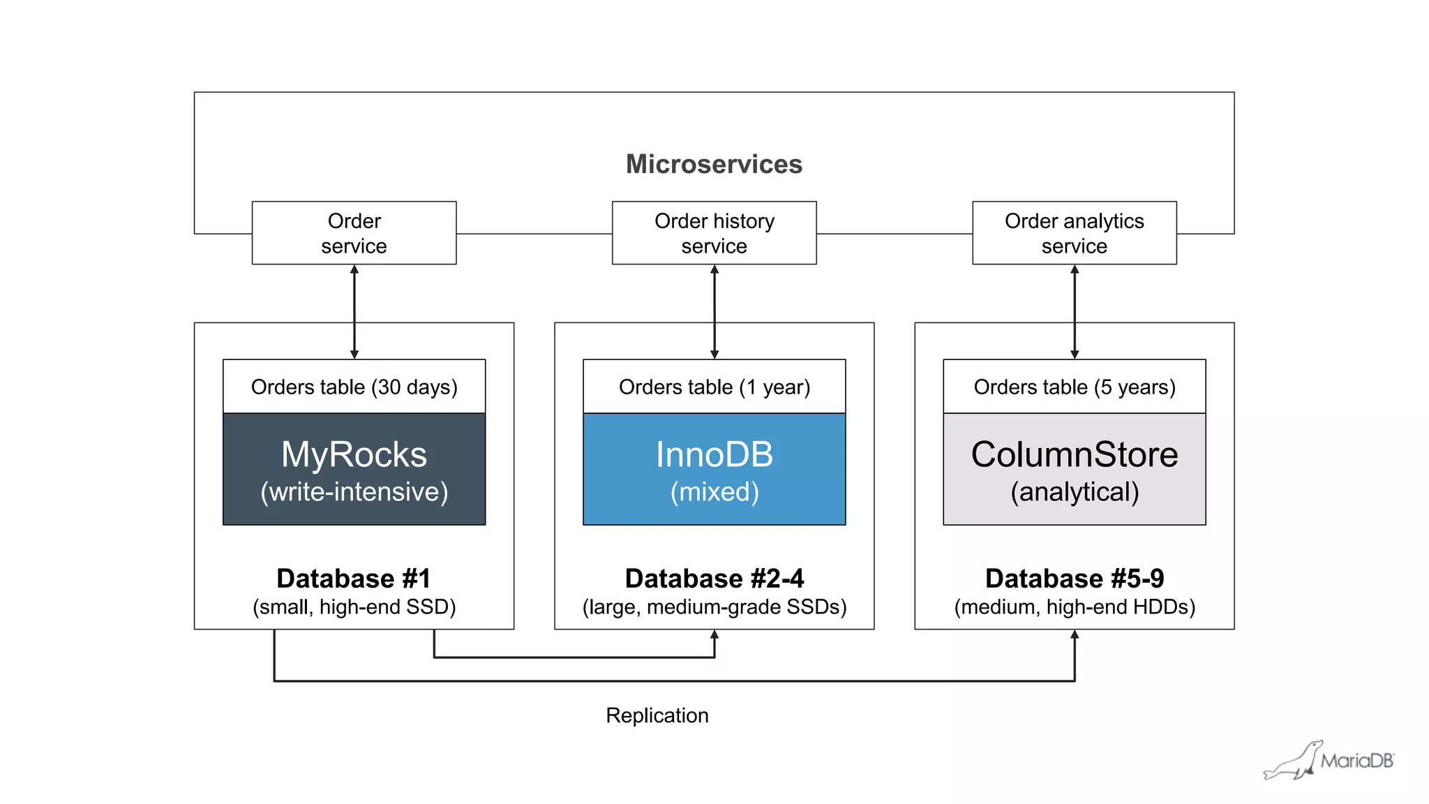 Database #2-4
(large, medium-grade SSDs)
Microservices
Database #5-9
(medium, high-end HDDs)
Database #1
(small, high-end SSD)
InnoDB
(mixed)
Orders table (1 year)
MyRocks
(write-intensive)
Order
service
Order history
service
Orders table (30 days)
ColumnStore
(analytical)
Orders table (5 years)
Order analytics
service
Replication
 