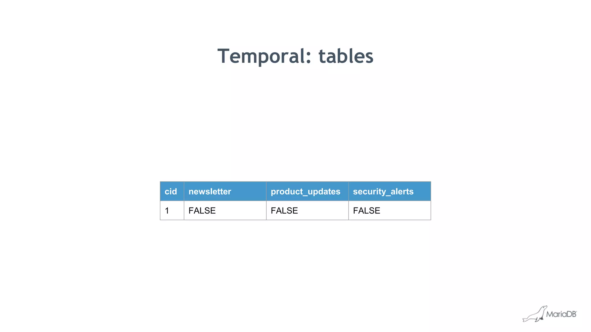 Temporal: tables
cid newsletter product_updates security_alerts
1 FALSE FALSE FALSE
 