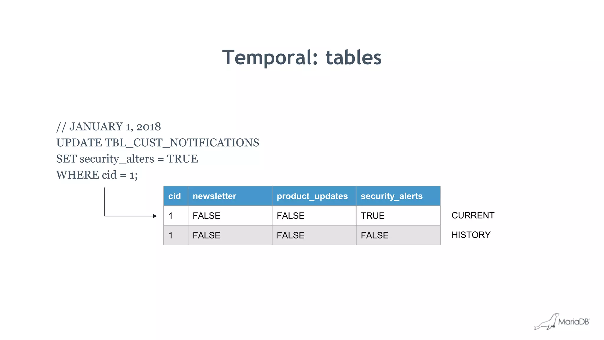 Temporal: tables
// JANUARY 1, 2018
UPDATE TBL_CUST_NOTIFICATIONS
SET security_alters = TRUE
WHERE cid = 1;
cid newsletter product_updates security_alerts
1 FALSE FALSE TRUE
1 FALSE FALSE FALSE
CURRENT
HISTORY
 
