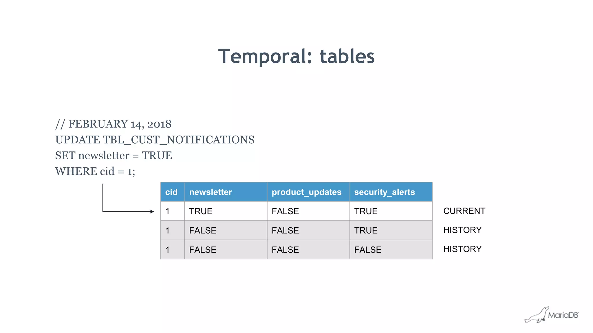 Temporal: tables
// FEBRUARY 14, 2018
UPDATE TBL_CUST_NOTIFICATIONS
SET newsletter = TRUE
WHERE cid = 1;
cid newsletter product_updates security_alerts
1 TRUE FALSE TRUE
1 FALSE FALSE TRUE
1 FALSE FALSE FALSE
CURRENT
HISTORY
HISTORY
 