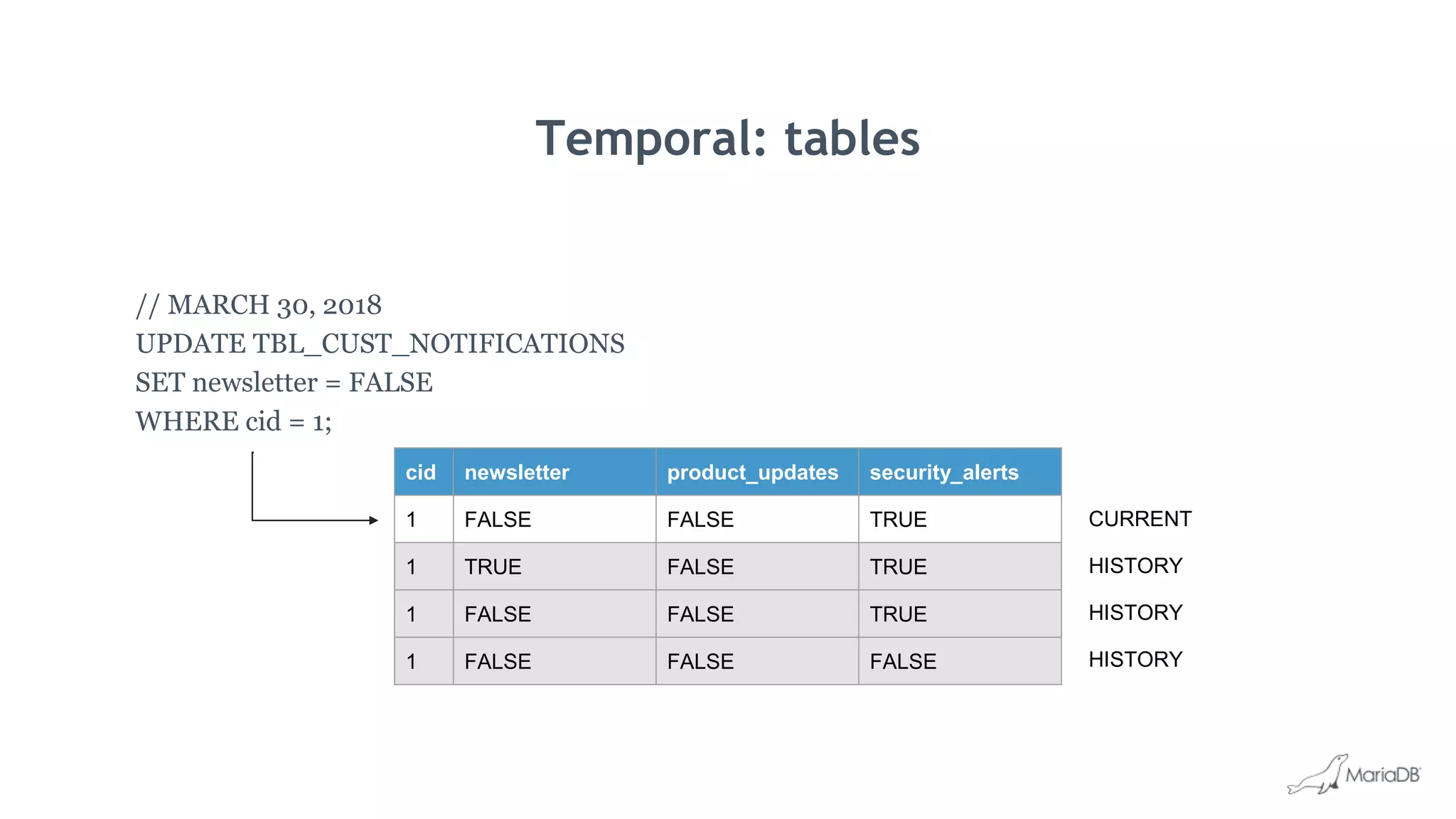 Temporal: tables
// MARCH 30, 2018
UPDATE TBL_CUST_NOTIFICATIONS
SET newsletter = FALSE
WHERE cid = 1;
cid newsletter product_updates security_alerts
1 FALSE FALSE TRUE
1 TRUE FALSE TRUE
1 FALSE FALSE TRUE
1 FALSE FALSE FALSE
CURRENT
HISTORY
HISTORY
HISTORY
 