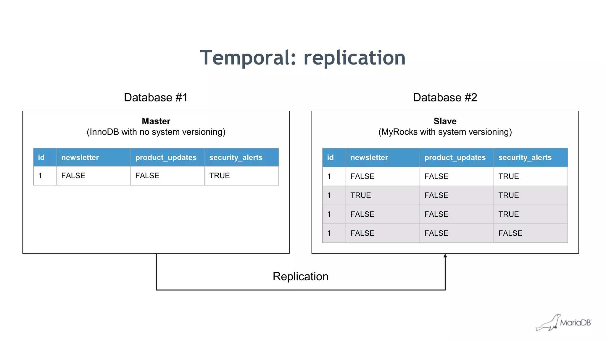 Slave
(MyRocks with system versioning)
Master
(InnoDB with no system versioning)
id newsletter product_updates security_alerts
1 FALSE FALSE TRUE
id newsletter product_updates security_alerts
1 FALSE FALSE TRUE
1 TRUE FALSE TRUE
1 FALSE FALSE TRUE
1 FALSE FALSE FALSE
Replication
Temporal: replication
Database #1 Database #2
 
