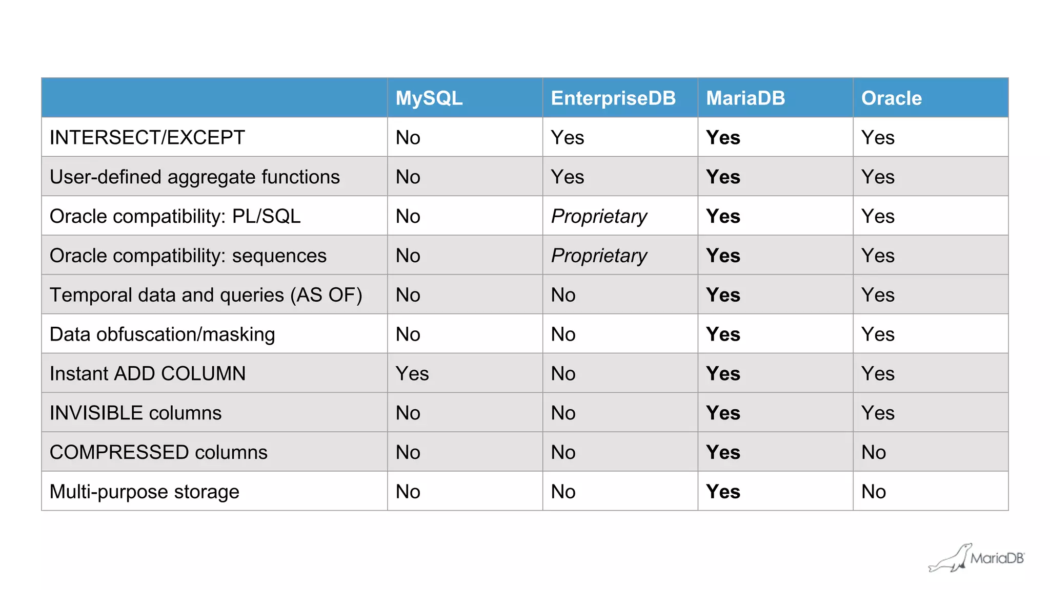 MySQL EnterpriseDB MariaDB Oracle
INTERSECT/EXCEPT No Yes Yes Yes
User-defined aggregate functions No Yes Yes Yes
Oracle compatibility: PL/SQL No Proprietary Yes Yes
Oracle compatibility: sequences No Proprietary Yes Yes
Temporal data and queries (AS OF) No No Yes Yes
Data obfuscation/masking No No Yes Yes
Instant ADD COLUMN Yes No Yes Yes
INVISIBLE columns No No Yes Yes
COMPRESSED columns No No Yes No
Multi-purpose storage No No Yes No
 