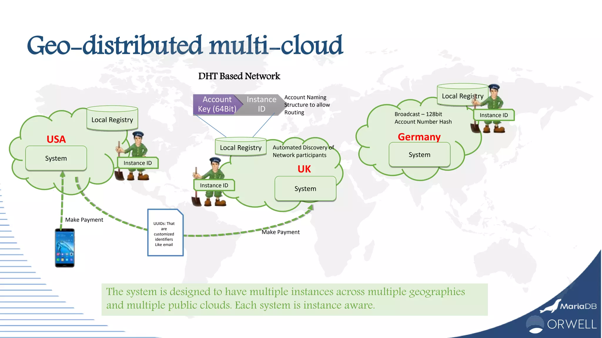 Geo-distributed multi-cloud
Local Registry
System
Make Payment
USA
Instance ID
Local Registry
System
UK
Instance ID
Account
Key (64Bit)
Instance
ID
Account Naming
Structure to allow
Routing
Automated Discovery of
Network participants
Local Registry
System
Broadcast – 128bit
Account Number Hash
Germany
Instance ID
Make Payment
DHT Based Network
UUIDs: That
are
customized
identifiers
Like email
The system is designed to have multiple instances across multiple geographies
and multiple public clouds. Each system is instance aware.
 