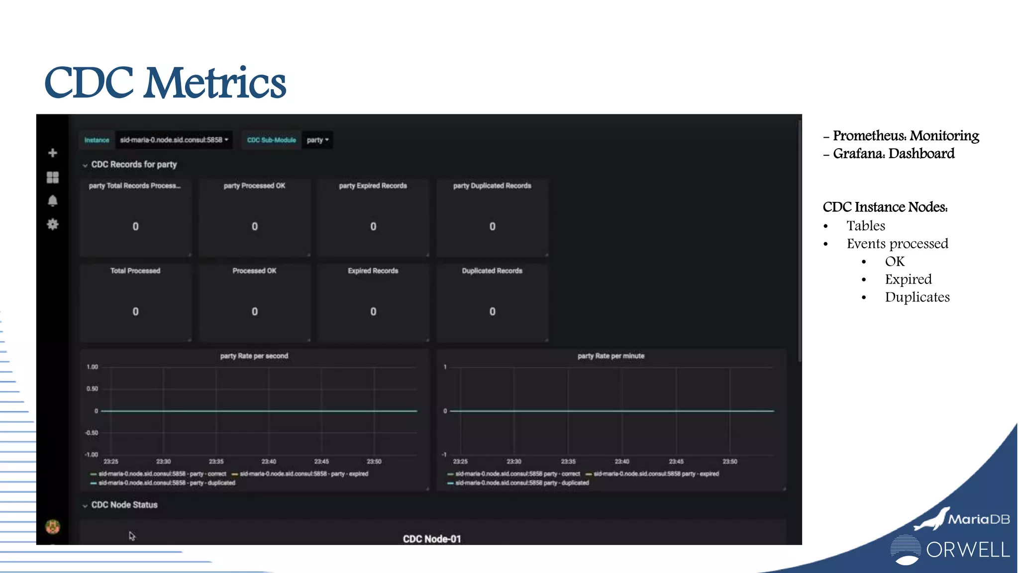 - Prometheus: Monitoring
- Grafana: Dashboard
CDC Instance Nodes:
• Tables
• Events processed
• OK
• Expired
• Duplicates
CDC Metrics
 