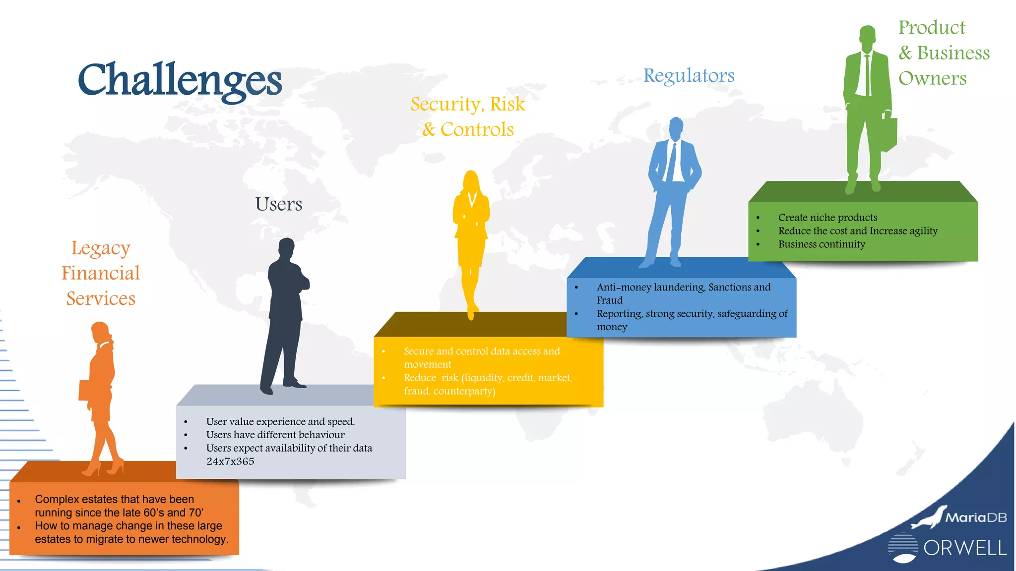 Challenges
 Complex estates that have been
running since the late 60’s and 70’
 How to manage change in these large
estates to migrate to newer technology.
Legacy
Financial
Services
• User value experience and speed.
• Users have different behaviour
• Users expect availability of their data
24x7x365
Users
• Secure and control data access and
movement
• Reduce risk (liquidity, credit, market,
fraud, counterparty)
Security, Risk
& Controls
• Anti-money laundering, Sanctions and
Fraud
• Reporting, strong security, safeguarding of
money
Regulators
• Create niche products
• Reduce the cost and Increase agility
• Business continuity
Product
& Business
Owners
 