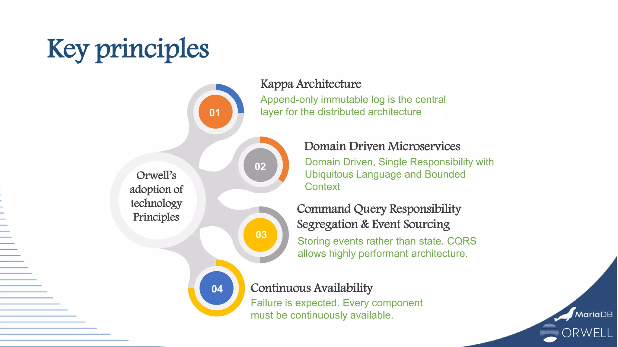 Key principles
Append-only immutable log is the central
layer for the distributed architecture
Kappa Architecture
Domain Driven, Single Responsibility with
Ubiquitous Language and Bounded
Context
Domain Driven Microservices
Command Query Responsibility
Segregation & Event Sourcing
Storing events rather than state. CQRS
allows highly performant architecture.
Failure is expected. Every component
must be continuously available.
Continuous Availability
01
02
03
04
Orwell’s
adoption of
technology
Principles
 
