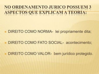 NO ORDENAMENTO JURICO POSSUEM 3
ASPECTOS QUE EXPLICAM A TEORIA:



DIREITO COMO NORMA- lei propriamente dita;



DIREITO COMO FATO SOCIAL- acontecimento;



DIREITO COMO VALOR- bem jurídico protegido.

 