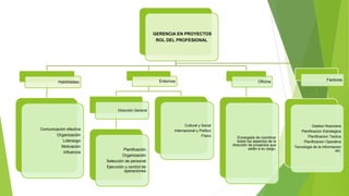 GERENCIA EN PROYECTOS
ROL DEL PROFESIONAL
Habilidades
Comunicación efectiva
Organización
Liderazgo
Motivación
Influencia
Entornos
Dirección General
Planificación
Organización
Selección de personal
Ejecución y control de
operaciones
Cultural y Social
Internacional y Político
Físico
Oficina
Encargada de coordinar
todos los aspectos de la
dirección de proyectos que
están a su cargo.
Factores
Gestion financiera
Planificacion Estrategica
Planificacion Tactica
Planificacion Operativa
Tecnologia de la Informacion
etc.
 