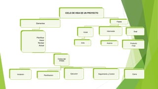 CICLO DE VIDA DE UN PROYECTO
Elementos
Planificar
Hacer
Revisar
Actuar
Ciclos del
PHRA
Iniciacion
Planificacion
Ejecucion Seguimiento y Control Cierre
Fases
Inicial
Acta
Intermedia
Avance
final
Producto
Final
 