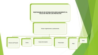 RESPONSABLES DE ESTABLECER ADECUADAMENTE EL
CICLO DE VIDA DE LOS PROYECTOS
Influyen negativamente o positivamente.
Director del Proyecto Ciente
Equipo del proyecto
Patrocinador
PMO
Otros
 