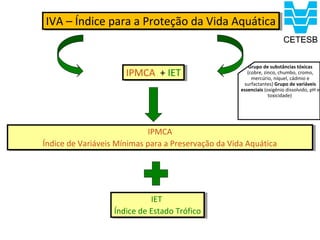 IVA – Índice para a Proteção da Vida Aquática
 IVA – Índice para a Proteção da Vida Aquática


                                                        Grupo de substâncias tóxicas
                      IPMCA + IET
                       IPMCA + IET                     (cobre, zinco, chumbo, cromo,
                                                         mercúrio, níquel, cádmio e
                                                     surfactantes) Grupo de variáveis
                                                    essenciais (oxigênio dissolvido, pH e
                                                                 toxicidade)




                             IPMCA
                              IPMCA
Índice de Variáveis Mínimas para aaPreservação da Vida Aquática
 Índice de Variáveis Mínimas para Preservação da Vida Aquática




                              IET
                               IET
                   Índice de Estado Trófico
                    Índice de Estado Trófico
 