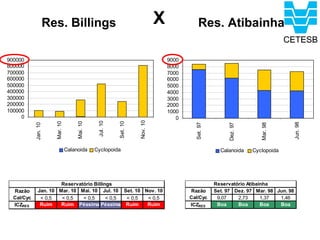 Res. Billings                                             X              Res. Atibainha

900000                                                                              9000
800000                                                                              8000
700000                                                                              7000
600000                                                                              6000
500000                                                                              5000
400000                                                                              4000
300000                                                                              3000
200000                                                                              2000
100000                                                                              1000
     0                                                                                 0



                                                                      Nov. 10
                                                  Jul. 10


                                                            Set. 10
                        Mar. 10


                                       Mai. 10




                                                                                                                                     Jun. 98
                                                                                             Set. 97
            Jan. 10




                                                                                                            Dez. 97




                                                                                                                         Mar. 98
                                  Calanoida      Cyclopoida                                              Calanoida    Cyclopoida




                       Reservatório Billings                                                           Reservatório Atibainha
  Razão       Jan. 10 Mar. 10 Mai. 10 Jul. 10 Set. 10 Nov. 10                              Razão       Set. 97 Dez. 97 Mar. 98 Jun. 98
  Cal/Cyc      < 0,5   < 0,5   < 0,5      < 0,5 < 0,5  < 0,5                               Cal/Cyc      9,07    2,73      1,37  1,46
  ICZRES       Ruim    Ruim Péssima Péssima Ruim       Ruim                                ICZRES       Boa     Boa       Boa   Boa
 