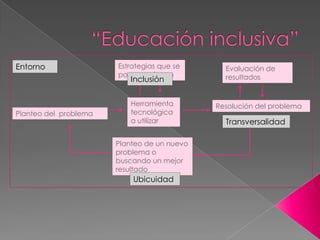 “Educación inclusiva”<br />Estrategias que se ponen en juego<br />Evaluación de resultados<br />Herramienta tecnológica a ...