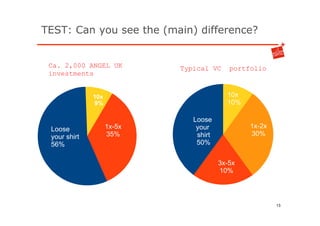 TEST: Can you see the (main) difference?


 Ca. 2,000 ANGEL UK         Typical VC      portfolio
 investments


          ...