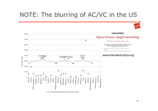 NOTE: The blurring of AC/VC in the US




                          www.dramalioti-taylor.org




                        ...