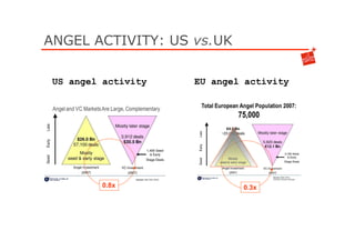 ANGEL ACTIVITY: US vs.UK

 US angel activity   EU angel activity




         0.8x                0.3x
 