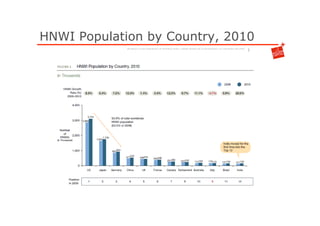 HNWI Population by Country, 2010
 