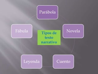 Parábola 
Novela 
Fábula Tipos de 
texto 
narrativo 
Leyenda Cuento 
 