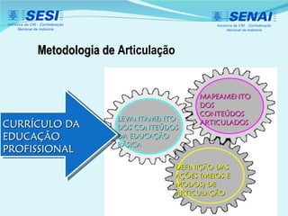 Metodologia de  Articulação LEVANTAMENTO DOS CONTEÚDOS DA EDUCAÇÃO BÁSICA MAPEAMENTO DOS CONTEÚDOS ARTICULADOS DEFINIÇÃO DAS AÇÕES (MEIOS E MODOS) DE ARTICULAÇÃO  CURRÍCULO DA  EDUCAÇÃO PROFISSIONAL 
