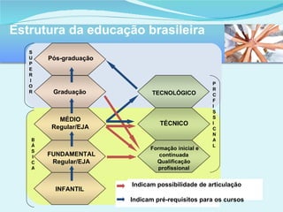 Indicam possibilidade de articulação Indicam pré-requisitos para os cursos Estrutura da educação brasileira TECNOLÓGICO Formação inicial e continuada Qualificação profissional SUPERI OR BÁSICA PROF I SS IONAL TÉCNICO INFANTIL FUNDAMENTAL Regular/EJA MÉDIO Regular/EJA Graduação Pós-graduação 