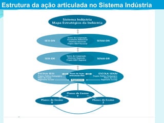Estrutura da ação articulada no Sistema Indústria 