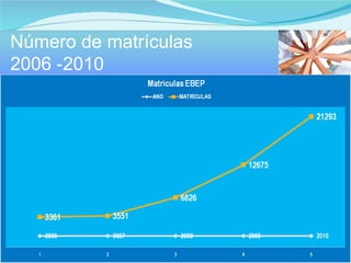 Número de matrículas  2006 -2010 