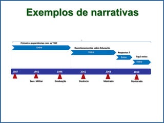 Exemplos de narrativas
1987 1992 1996 2002 2008
MestradoDocênciaGraduaçãoServ. Militar
Respostas ?
Questionamentos sobre Educação
Primeiras experiências com as TDIC
Doutorado
Entre
Entre
Entre
Entre
2013
Aqui estou
 