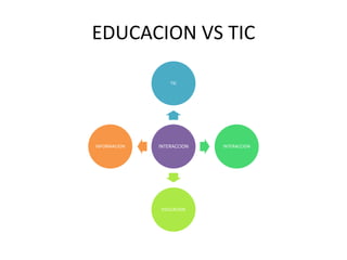 EDUCACION VS TIC

                  TIC




INFORMACION   INTERACCION   INTERACCION




               EDUCACION
 