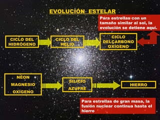 EVOLUCIÓN  ESTELAR CICLO DEL HIDRÓGENO CICLO DEL HELIO CICLO DELCARBONO OXÍGENO Para estrellas con un tamaño similar al sol, la evolución se detiene aquí. NÉON MAGNESIO OXÍGENO SILICIO AZUFRE HIERRO Para estrellas de gran masa, la fusión nuclear continua hasta el hierro 
