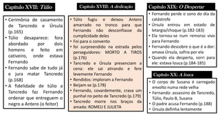 Capítulo XVII: Túlio
• Cerimônia de casamento
de Tancredo e Úrsula
(p.165)
• Túlio desaparece: fora
abordado por dois
homens e feito em
cativeiro, onde estava
Fernando
• Fernando sabe de tudo já
e jura matar Tancredo
(p.168)
• A fidelidade de túlio a
Tancredo faz Fernando
ordenar que entreguem o
negro a Antero (o feitor)
Capítulo XVIII: A dedicação
• Túlio fugiu e deixou Antero
amarrado no tronco para que
Fernando não desconfiasse da
cumplicidade deles
• Foi para o convento
• foi surpreendido na estrada pelos
perseguidores: MORTO A TIROS
(p.176)
• Tancredo e Úrsula presenciam a
cena: ele sai atirando e fere
levemente Fernando
• Rendidos: imploram a Fernando
• Beijam-se (p.178)
• Fernando, covardemente, crava um
punhal no peito de Tancredo (p.179)
• Tancredo morre nos braços da
amada: ROMEU E JULIETA
Capítulo XIX: O Despertar
• Fernando perde o sono do dia da
catástrofe
• Úrsula entrou em estado de
letargia/choque (p.182-183)
• Ela tornou-se num remorso vivo
para Fernando
• Fernando descobre o que é a dor:
amava Úrsula, sofria por ela
• Quando ela desperta, sorri para
ele: estava louca (p.184-185)
Capítulo XX: A louca
• O corpo de Susana é carregado
envolto numa rede velha
• Fernando: assassino de Tancredo,
Túlio, Paulo B, Susana
• O padre acusa Fernando (p.188)
• Úrsula definha lentamente
 