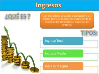 Ingreso Total
Ingreso Medio
Ingreso Marginal
Son el resultante de vender la producción a los
precios del mercado. Dependen básicamente de
las cantidades demandadas y los precios del
producto
 
