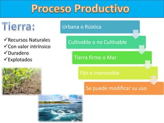 Recursos Naturales
Con valor intrínsico
Duradero
Explotados
Urbana o Rústica
Cultivable o no Cultivable
Tierra firme o Mar
Fijo e Inamovible
Se puede modificar su uso
 
