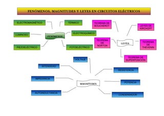 FENÓMENOS, MAGNITUDES Y LEYES EN CIRCUITOS ELÉCTRICOS


ELECTROMAGNÉTICO                 TÉRMICO           TEOREMA DE
                                                   BOUCHEROT                     LEYES DE
                                                                                 KIRCHOFF

                                    ELECTROQUÍMICO
LUMINOSO
                     FENÓMENOS
                                                        TEOREMA
                                                           DE                     TEOREMA
                                                                    LEYES            DE
                                                        NORTON
PIEZOELÉCTRICO                    FOTOELÉCTRICO                                   THEVENIN



                                                                        TEOREMA DE
                                     VOLTAJE                           SUPERPOSICIÓN

                 INTENSIDAD
                                                                  RESISTENCIA


            IMPEDANCIA
                                                                      POTENCIA
                                           MAGNITUDES


            AUTOINDUCTANCIA
                                                                  CONDENSADOR
 