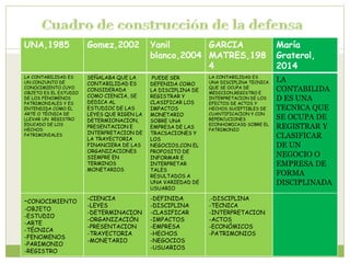 UNA,1985 Gomez,2002 Yanil 
blanco,2004 
GARCIA 
MATRES,198 
4 
María 
Graterol, 
2014 
LA CONTABILIDAD ES 
UN CONJUNTO DE 
CONOCIMIENTO CUYO 
OBJETO ES EL ESTUDIO 
DE LOS FENOMENOS 
PATRIMONIALES Y ES 
ENTENDIDA COMO EL 
ARTE O TÉCNICA DE 
LLEVAR UN REGISTRO 
EDUCADO DE LOS 
HECHOS 
PATRIMONIALES 
SEÑALABA QUE LA 
CONTABILIDAD ES 
CONSIDERADA 
COMO CIENCIA, SE 
DEDICA AL 
ESTUDIOC DE LAS 
LEYES QUE RIGEN LA 
DETERMIONACION, 
PRESENTACION E 
INTERPRETACION DE 
LA TRAYECTORIA 
FINANCIERA DE LAS 
ORGANIZACIONES 
SIEMPRE EN 
TERMINOS 
MONETARIOS 
PUEDE SER 
DEFENIDA COMO 
LA DISCIPLINA DE 
REGISTRAR Y 
CLASIFICAR LOS 
IMPACTOS 
MONETARIO 
SOBRE UNA 
EMPRESA DE LAS 
TRACSACIONES Y 
LOS 
NEGOCIOS,CON EL 
PROPOSITO DE 
INFORMAR E 
INTERPRETAR 
TALES 
RESULTADOS A 
UNA VARIEDAD DE 
USUARIO 
LA CONTABILIDAD ES 
UNA DISCIPLINA TECNICA 
QUE SE OCUPA DE 
MEDICION,REGISTRO E 
INTERPRETACION DE LOS 
EFECTOS DE ACTOS Y 
HECHOS SUCEPTIBLES DE 
CUANTIFICACION Y CON 
REPERCUCIONES 
ECONHOMICASD SOBRE EL 
PATRIMONIO 
LA 
CONTABILIDA 
D ES UNA 
TECNICA QUE 
SE OCUPA DE 
REGISTRAR Y 
CLASIFICAR 
DE UN 
NEGOCIO O 
EMPRESA DE 
FORMA 
DISCIPLINADA 
-CONOCIMIENTO 
-OBJETO 
-ESTUDIO 
-ARTE 
-TÉCNICA 
-FENOMENOS 
-PARIMONIO 
-REGISTRO 
-CIENCIA 
-LEYES 
-DETERMINACION 
-ORGANIZACIÓN 
-PRESENTACION 
-TRAYECTORIA 
-MONETARIO 
-DEFINIDA 
-DISCIPLINA 
-CLASIFICAR 
-IMPACTOS 
-EMPRESA 
-HECHOS 
-NEGOCIOS 
-USUARIOS 
.-DISCIPLINA 
-TECNICA 
-INTERPRETACION 
-ACTOS 
-ECONÓMICOS 
-PATRIMONIOS 
 
